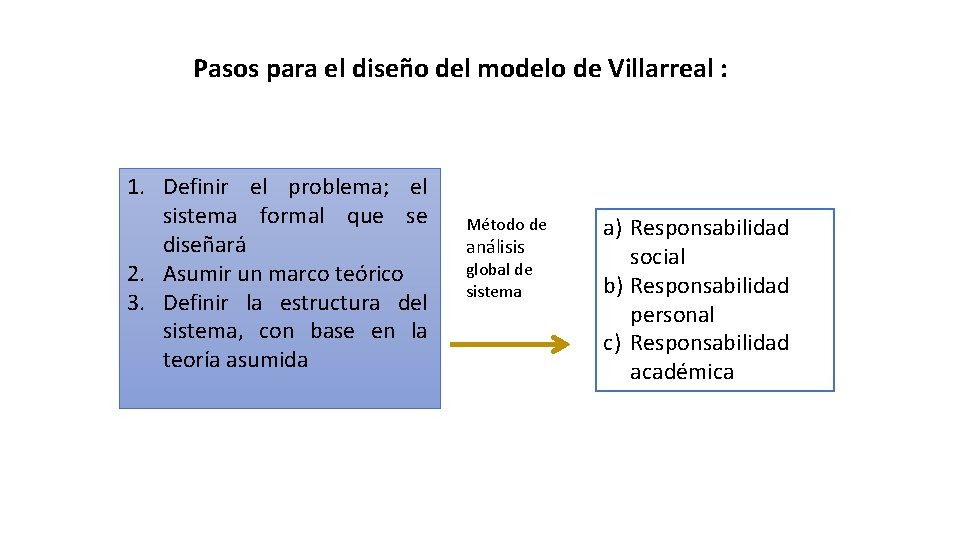 Pasos para el diseño del modelo de Villarreal : 1. Definir el problema; el