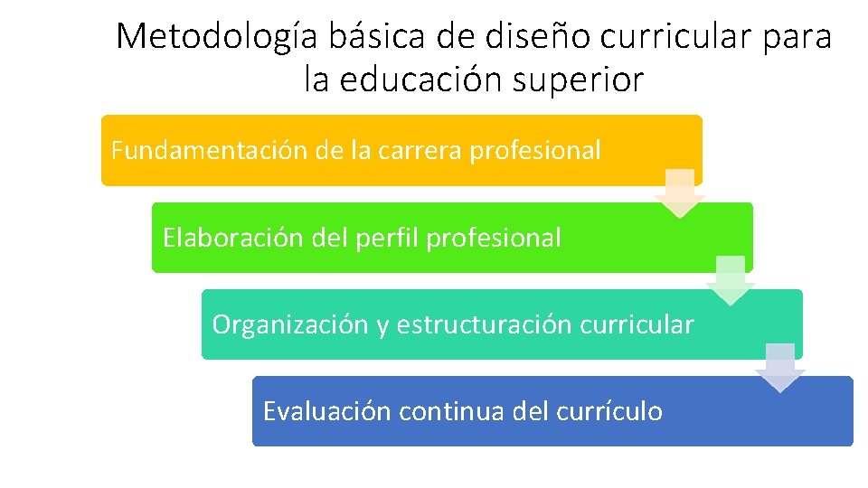 Metodología básica de diseño curricular para la educación superior Fundamentación de la carrera profesional