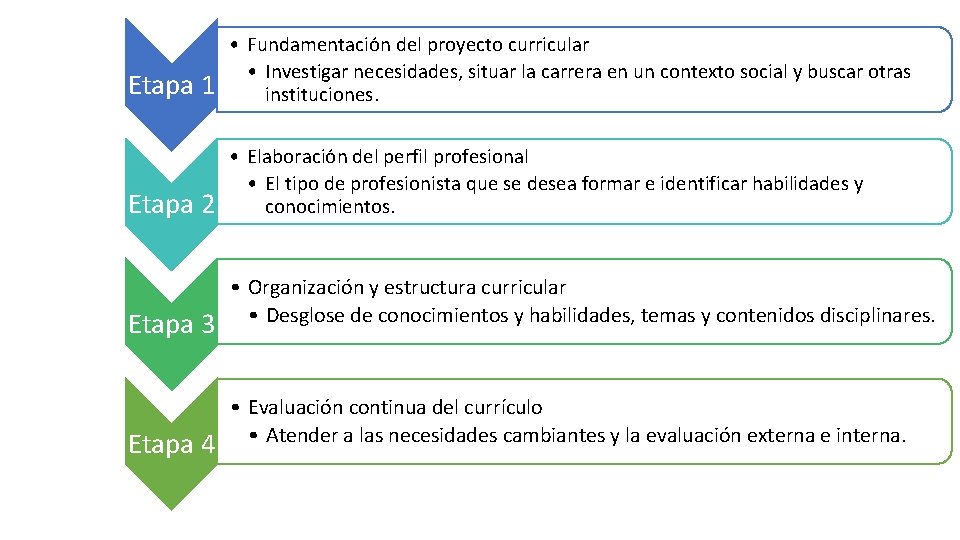 Etapa 1 • Fundamentación del proyecto curricular • Investigar necesidades, situar la carrera en