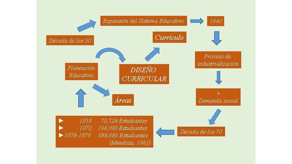 Expansión del Sistema Educativo Currículo Década de los 50 Planeación Educativa DISEÑO CURRICULAR Áreas