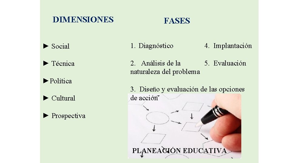 DIMENSIONES FASES ► Social 1. Diagnóstico ► Técnica 2. Análisis de la 5. Evaluación