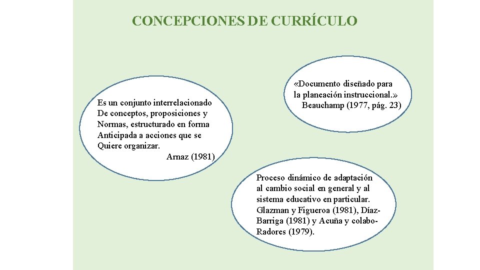 CONCEPCIONES DE CURRÍCULO Es un conjunto interrelacionado De conceptos, proposiciones y Normas, estructurado en