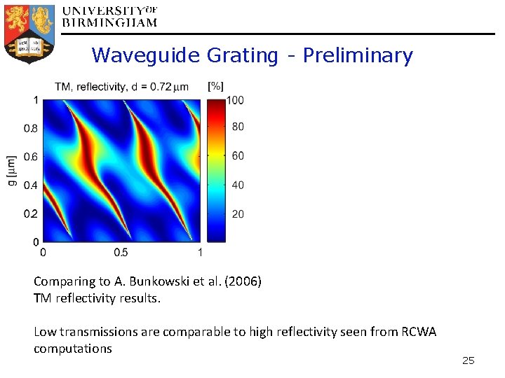 Waveguide Grating - Preliminary Comparing to A. Bunkowski et al. (2006) TM reflectivity results.