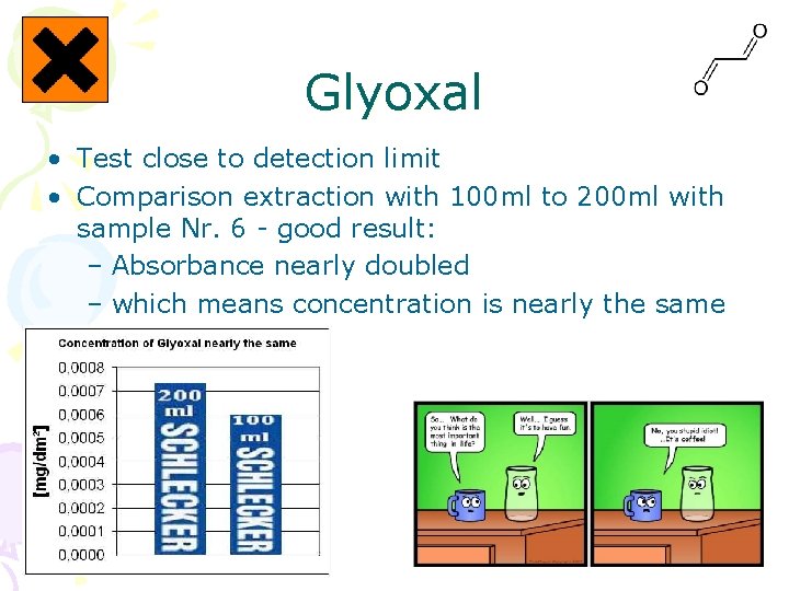 Glyoxal • Test close to detection limit • Comparison extraction with 100 ml to