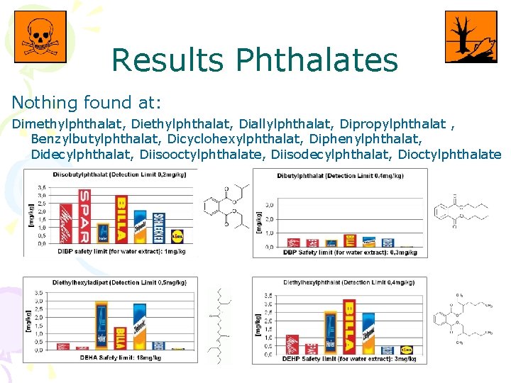 Results Phthalates Nothing found at: Dimethylphthalat, Diallylphthalat, Dipropylphthalat , Benzylbutylphthalat, Dicyclohexylphthalat, Diphenylphthalat, Didecylphthalat, Diisooctylphthalate,