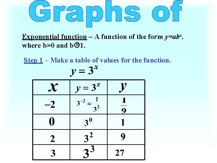 Exponential function – A function of the form y=abx, where b>0 and b 1.