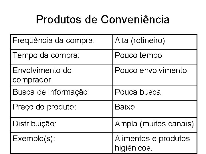 Produtos de Conveniência Freqüência da compra: Alta (rotineiro) Tempo da compra: Pouco tempo Envolvimento
