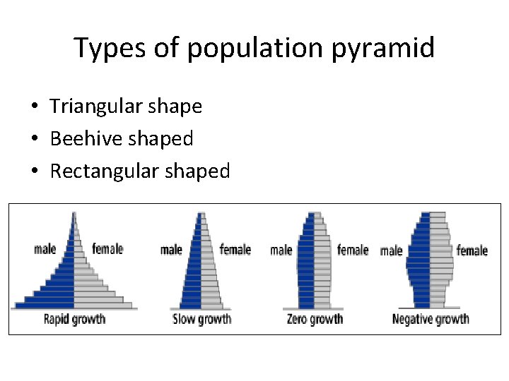 Types of population pyramid • Triangular shape • Beehive shaped • Rectangular shaped 