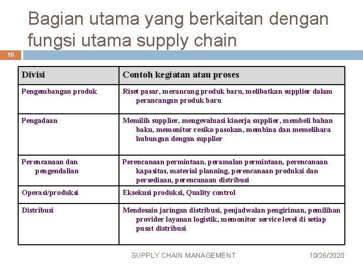 Bagian utama yang berkaitan dengan fungsi utama supply chain 10 Divisi Contoh kegiatan atau