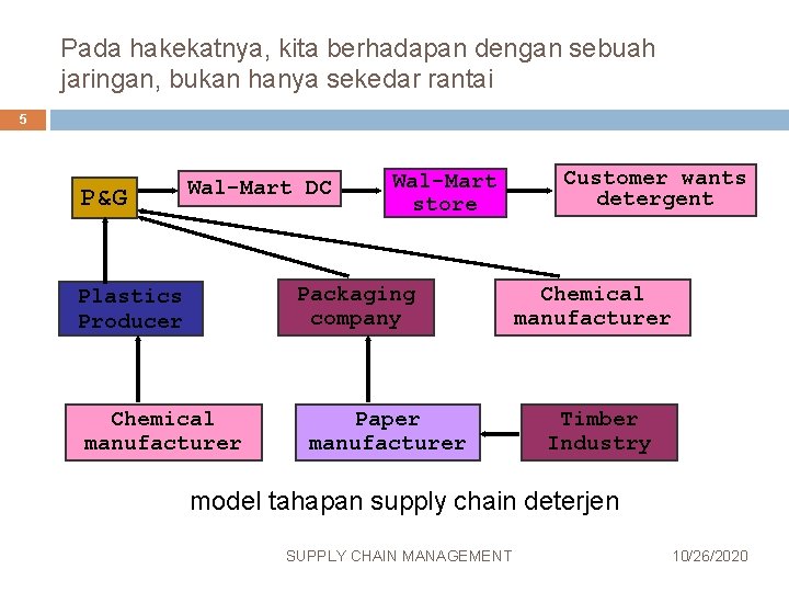 Pada hakekatnya, kita berhadapan dengan sebuah jaringan, bukan hanya sekedar rantai 5 P&G Wal-Mart