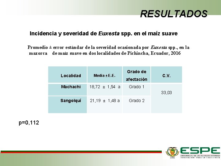 RESULTADOS Incidencia y severidad de Euxesta spp. en el maíz suave Promedio ± error