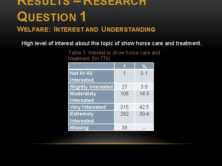 RESULTS – RESEARCH QUESTION 1 WELFARE : INTEREST AND UNDERSTANDING High level of interest