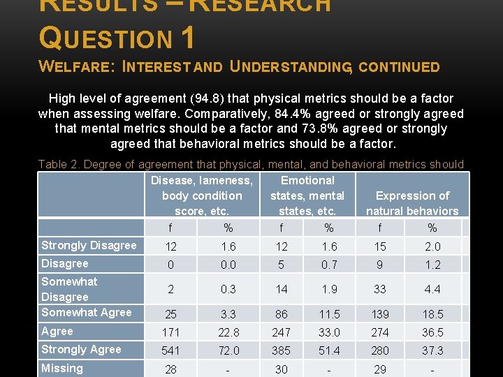 RESULTS – RESEARCH QUESTION 1 WELFARE : INTEREST AND UNDERSTANDING, CONTINUED High level of