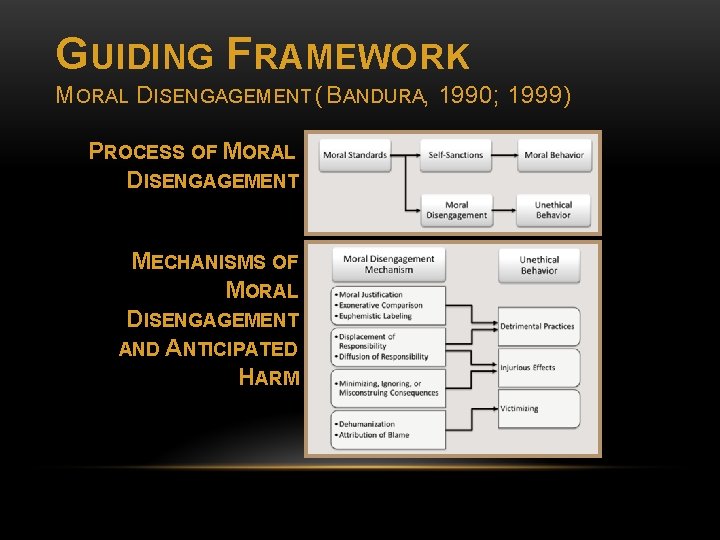 GUIDING FRAMEWORK MORAL DISENGAGEMENT ( BANDURA, 1990; 1999) PROCESS OF MORAL DISENGAGEMENT MECHANISMS OF