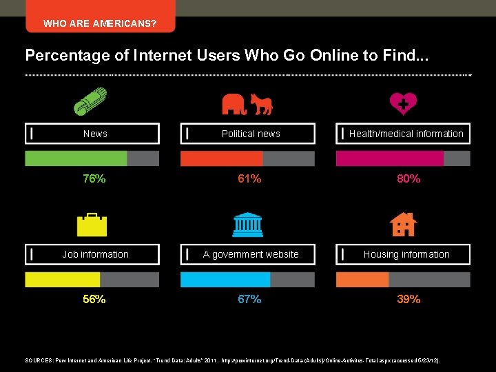 WHO ARE AMERICANS? Percentage of Internet Users Who Go Online to Find. . .