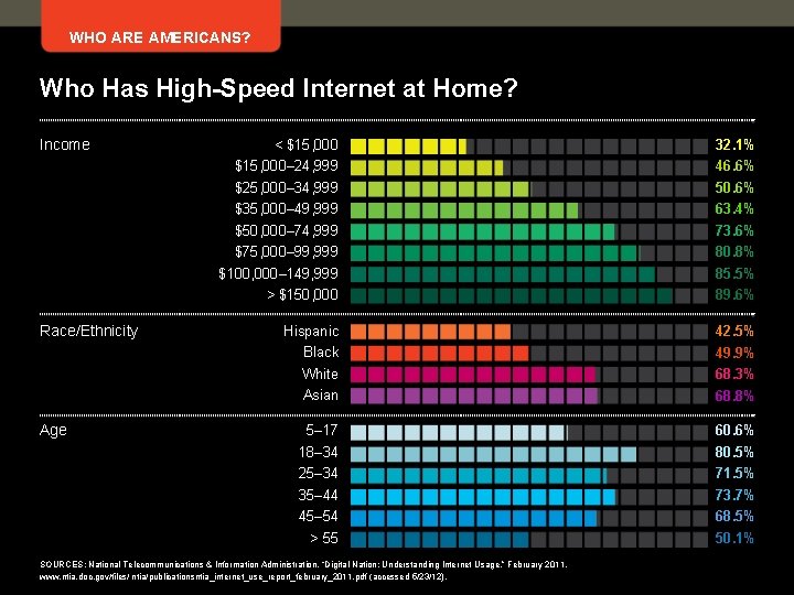 WHO ARE AMERICANS? Who Has High-Speed Internet at Home? Income Race/Ethnicity Age < $15,