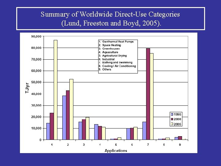 Summary of Worldwide Direct-Use Categories (Lund, Freeston and Boyd, 2005). 