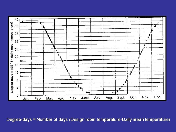 Degree-days = Number of days (Design room temperature-Daily mean temperature) 