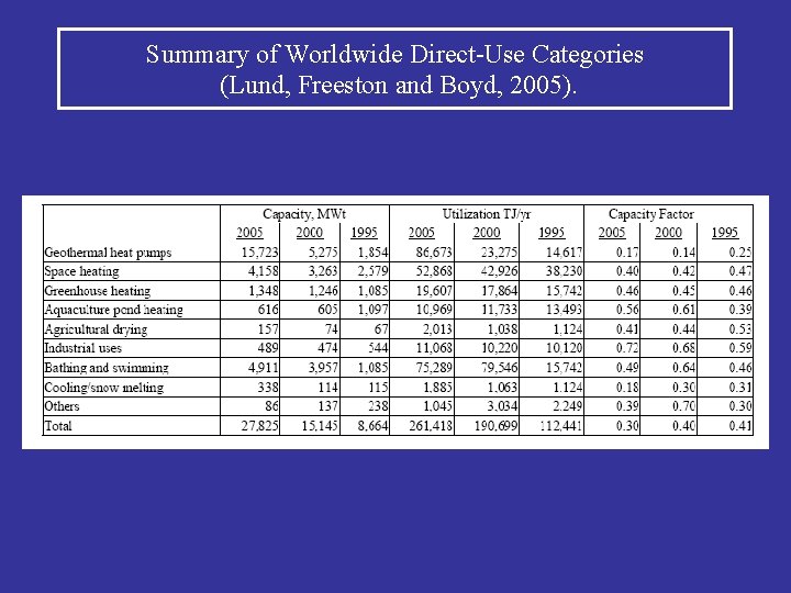 Summary of Worldwide Direct-Use Categories (Lund, Freeston and Boyd, 2005). 