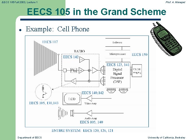 EECS 105 Fall 2003, Lecture 1 Prof. A. Niknejad EECS 105 in the Grand EECS 105 Fall 2003, Lecture 1 Prof. A. Niknejad EECS 105 in the Grand