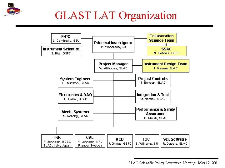 GLAST LAT Organization E/PO L. Cominsky, SSU Principal Investigator Collaboration Science Team P. Michelson,