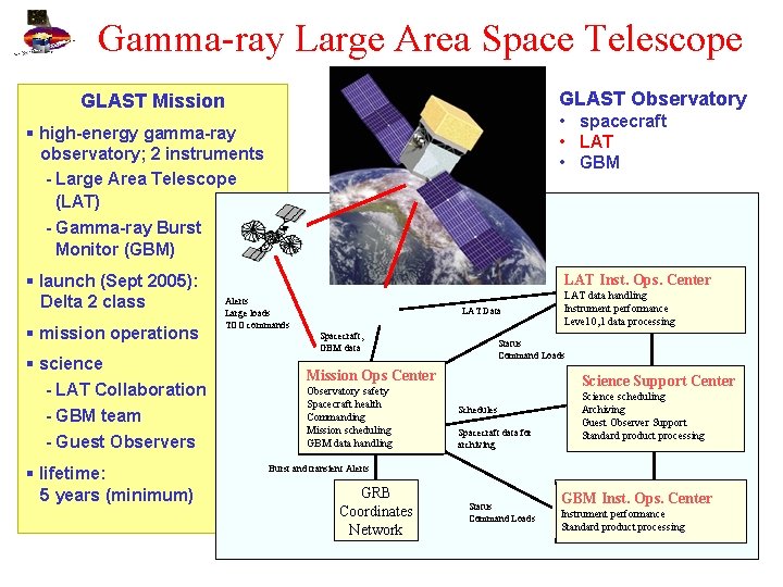 Gamma-ray Large Area Space Telescope GLAST Observatory GLAST Mission • spacecraft • LAT •