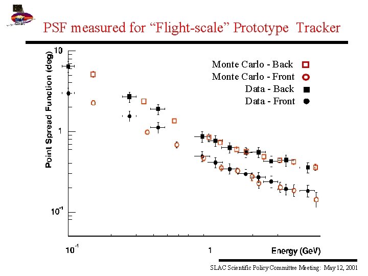 PSF measured for “Flight-scale” Prototype Tracker Monte Carlo - Back Monte Carlo - Front