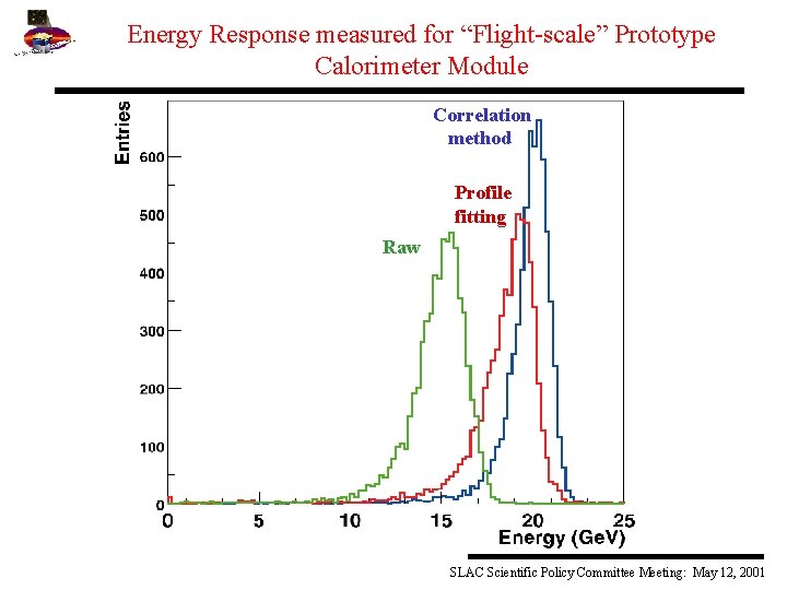 Energy Response measured for “Flight-scale” Prototype Calorimeter Module Correlation method Profile fitting Raw SLAC