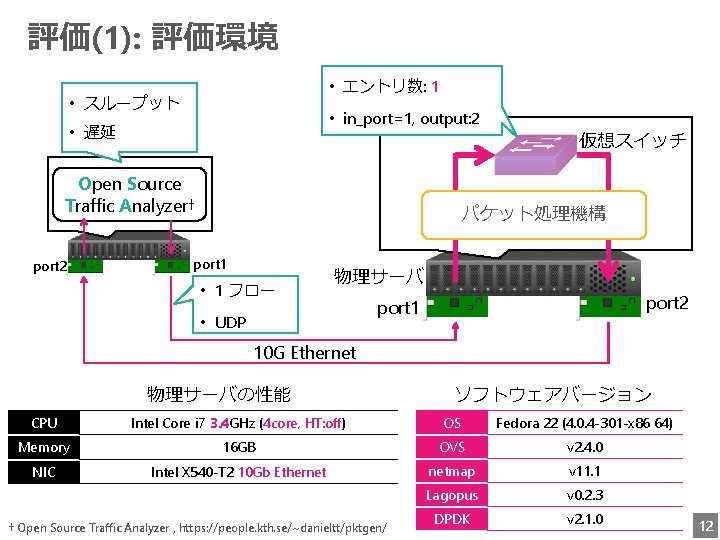 評価(1): 評価環境 • エントリ数: 1 • スループット • in_port=1, output: 2 • 遅延 仮想スイッチ