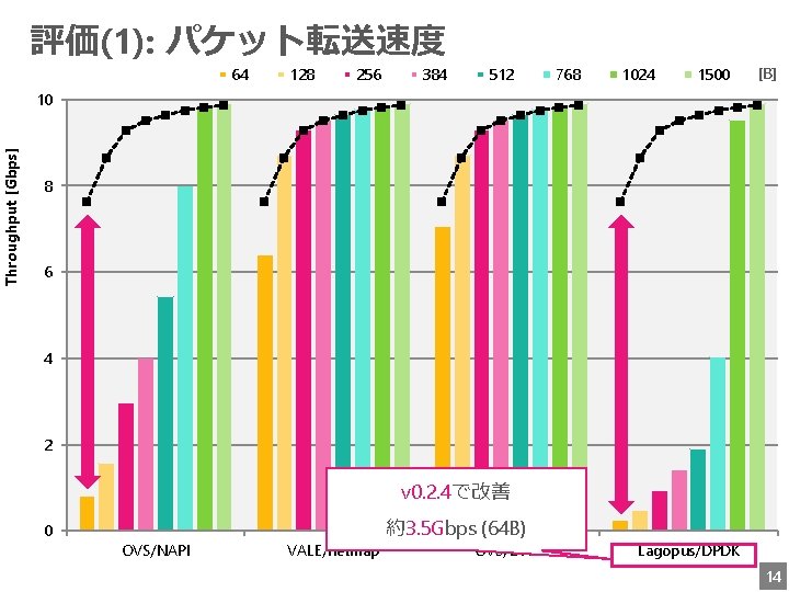 Throughput [Gbps] 評価(1): パケット転送速度 64 128 256 384 512 768 1024 1500 [B] 10