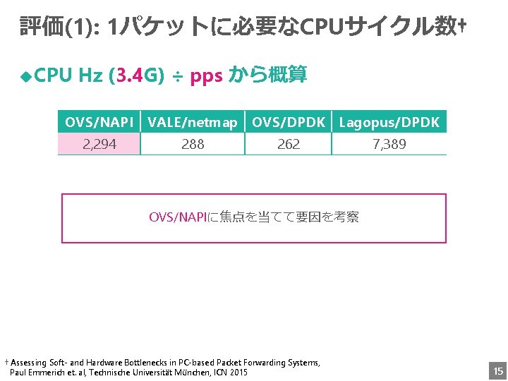 評価(1): 1パケットに必要なCPUサイクル数† u CPU Hz (3. 4 G) ÷ pps から概算 OVS/NAPI VALE/netmap OVS/DPDK