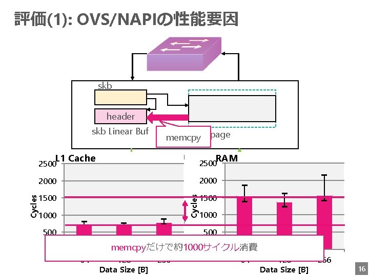 評価(1): OVS/NAPIの性能要因 skb header skb Linear Buf memory L 1 Cache RAM 2500 2000