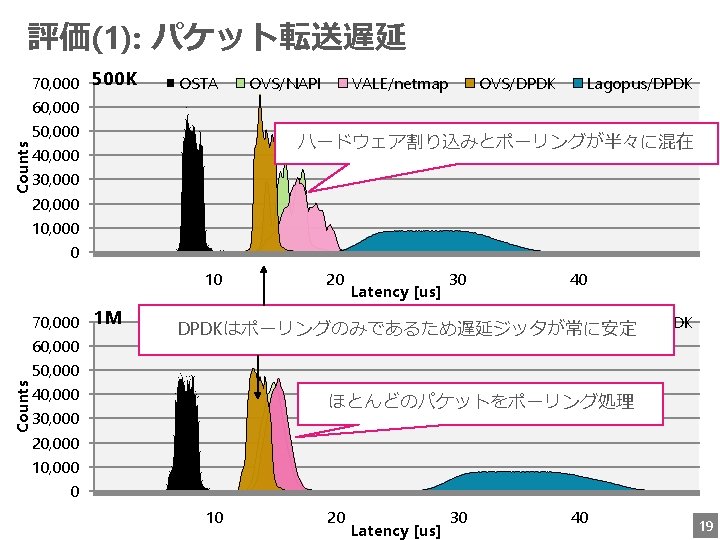 評価(1): パケット転送遅延 70, 000 500 K OSTA OVS/NAPI VALE/netmap OVS/DPDK Lagopus/DPDK 60, 000 Counts