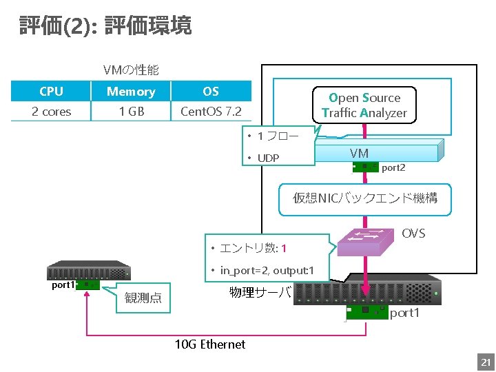 評価(2): 評価環境 VMの性能 CPU Memory OS 2 cores 1 GB Cent. OS 7. 2