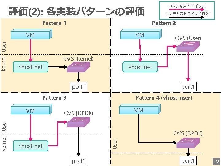 Pattern 1 VM VM コンテキストスイッチ以外 Pattern 2 OVS (User) OVS (Kernel) vhost-net port 1