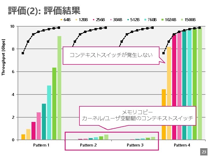 評価(2): 評価結果 64 B 128 B 256 B 384 B 512 B 768 B