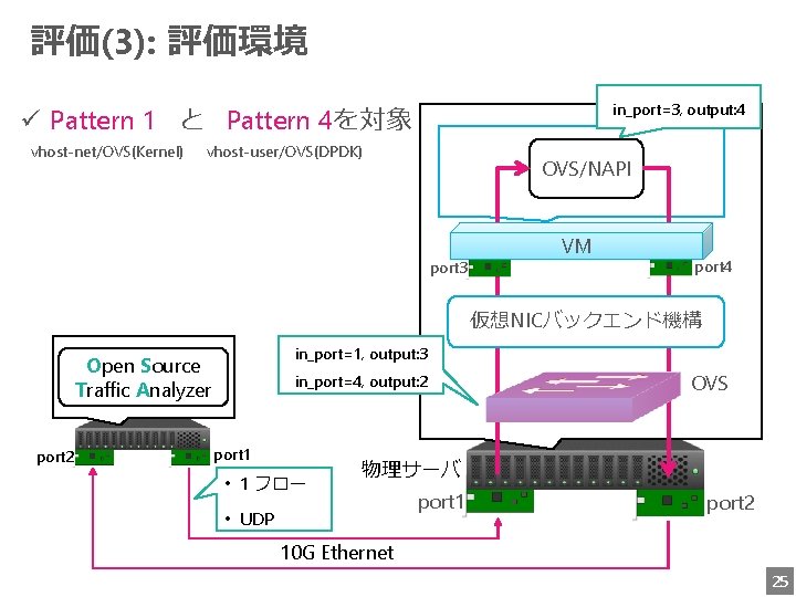 評価(3): 評価環境 in_port=3, output: 4 ü Pattern 1 と Pattern 4を対象 vhost-net/OVS(Kernel) vhost-user/OVS(DPDK) OVS/NAPI