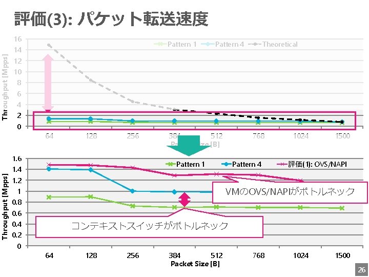 Throughput [Mpps] 評価(3): パケット転送速度 16 Pattern 1 14 Pattern 4 Theoretical 12 10 8