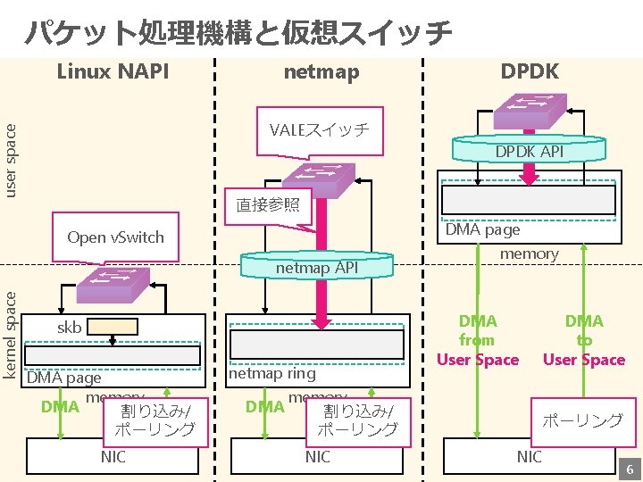 パケット処理機構と仮想スイッチ Linux NAPI DPDK VALEスイッチ user space kernel space netmap DPDK API 直接参照 DMA