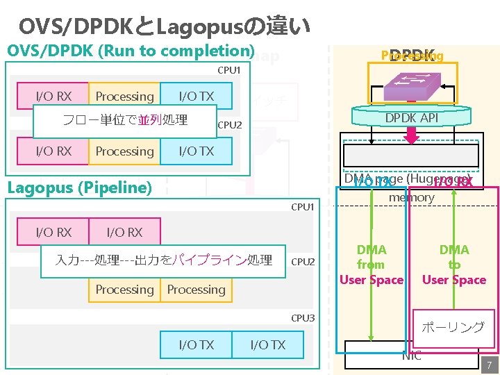 OVS/DPDKとLagopusの違い OVS/DPDK (Run to completion) Linux NAPI netmap Processing DPDK user space CPU 1