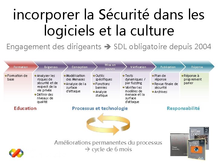 incorporer la Sécurité dans les logiciels et la culture Engagement des dirigeants SDL obligatoire