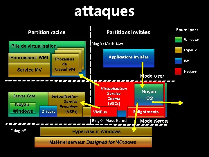 attaques Partition racine Partitions invitées Fournisseur WMI Service MV Windows Ring 3 : Mode