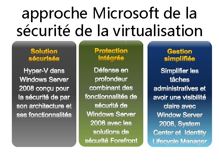 approche Microsoft de la sécurité de la virtualisation Solution sécurisée Protection intégrée Gestion simplifiée