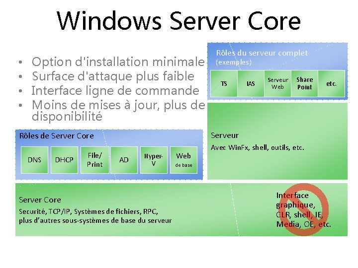 Windows Server Core • • Option d'installation minimale Surface d'attaque plus faible Interface ligne