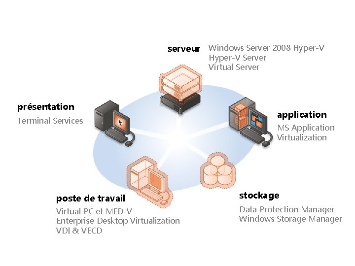serveur Windows Server 2008 Hyper-V Server Virtual Server présentation Terminal Services application MS Application