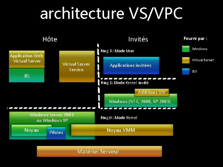 architecture VS/VPC Hôte Application Web Virtual Server Invités Windows Ring 3 : Mode User