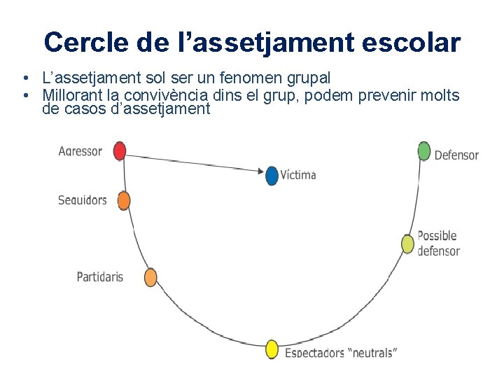 Cercle de l’assetjament escolar • L’assetjament sol ser un fenomen grupal • Millorant la