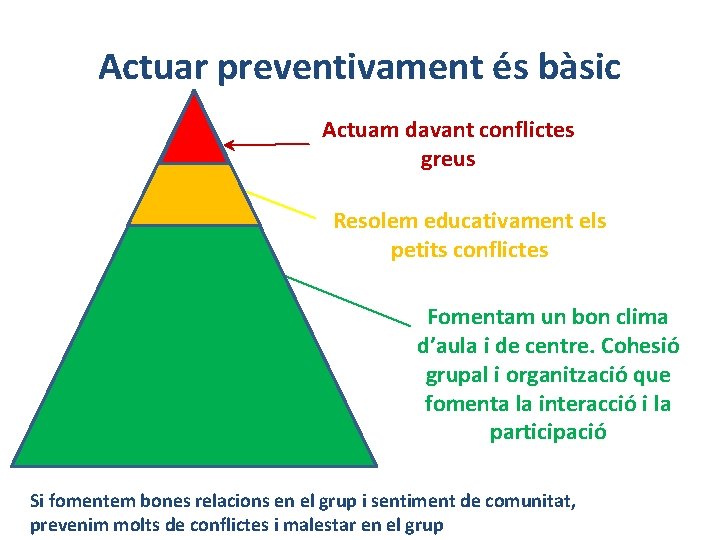 Actuar preventivament és bàsic Actuam davant conflictes greus Resolem educativament els petits conflictes Fomentam