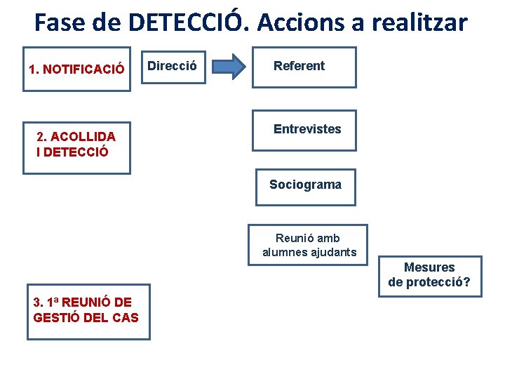 Fase de DETECCIÓ. Accions a realitzar 1. NOTIFICACIÓ 2. ACOLLIDA I DETECCIÓ Direcció Referent
