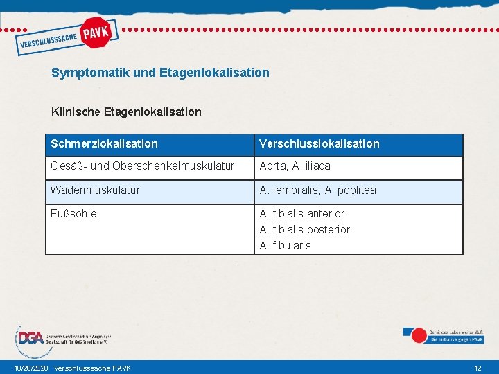 Symptomatik und Etagenlokalisation Klinische Etagenlokalisation Schmerzlokalisation Verschlusslokalisation Gesäß- und Oberschenkelmuskulatur Aorta, A. iliaca Wadenmuskulatur